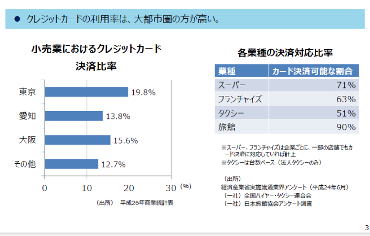 キャッシュレス決済の利用状況