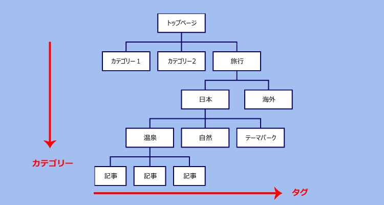 ブログで稼ぐ方法