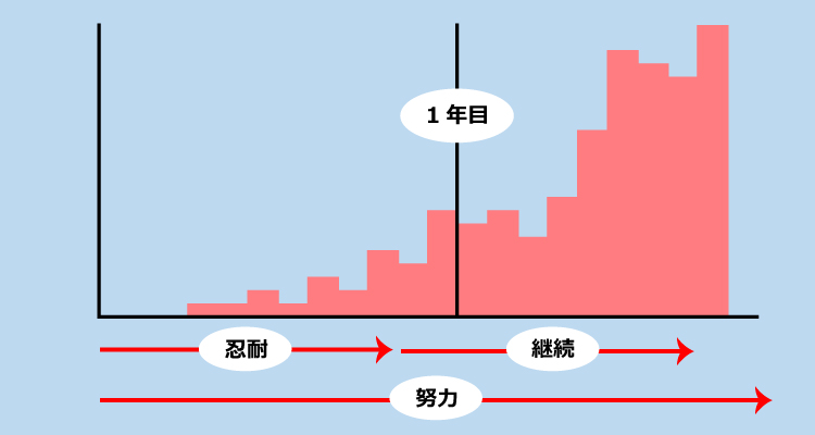 ブログのデメリット